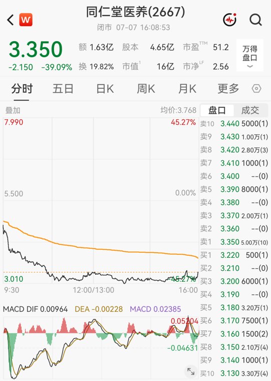 同仁堂医养上市首日“大出血”:盘中一度暴跌45%!2025年收入、利润双双下滑